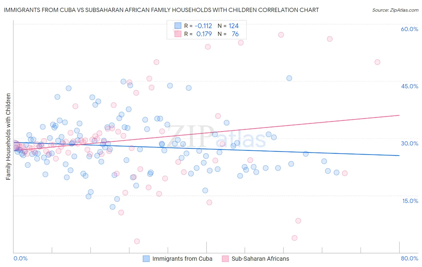 Immigrants from Cuba vs Subsaharan African Family Households with Children