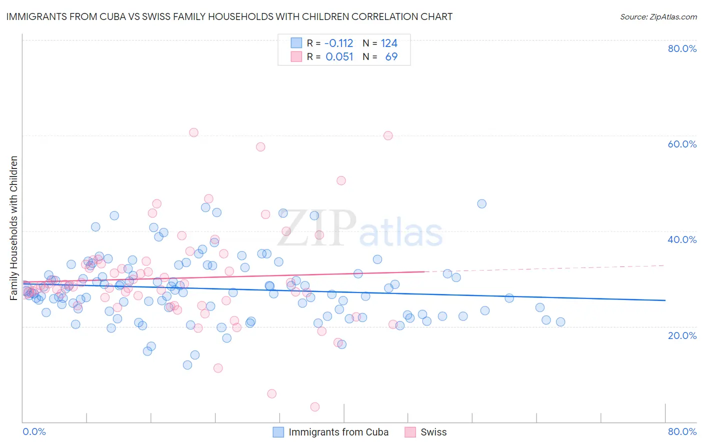 Immigrants from Cuba vs Swiss Family Households with Children