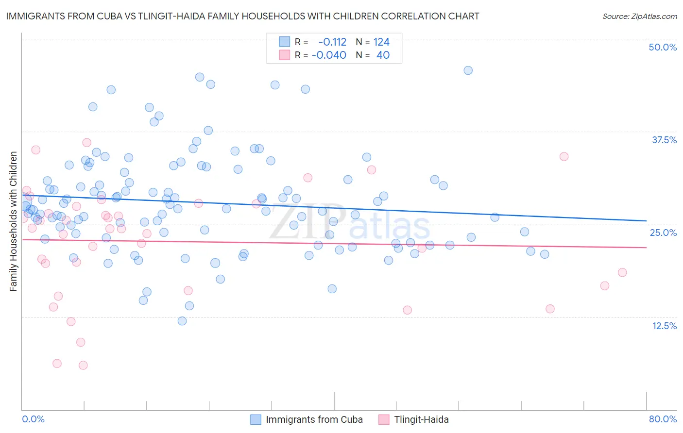 Immigrants from Cuba vs Tlingit-Haida Family Households with Children