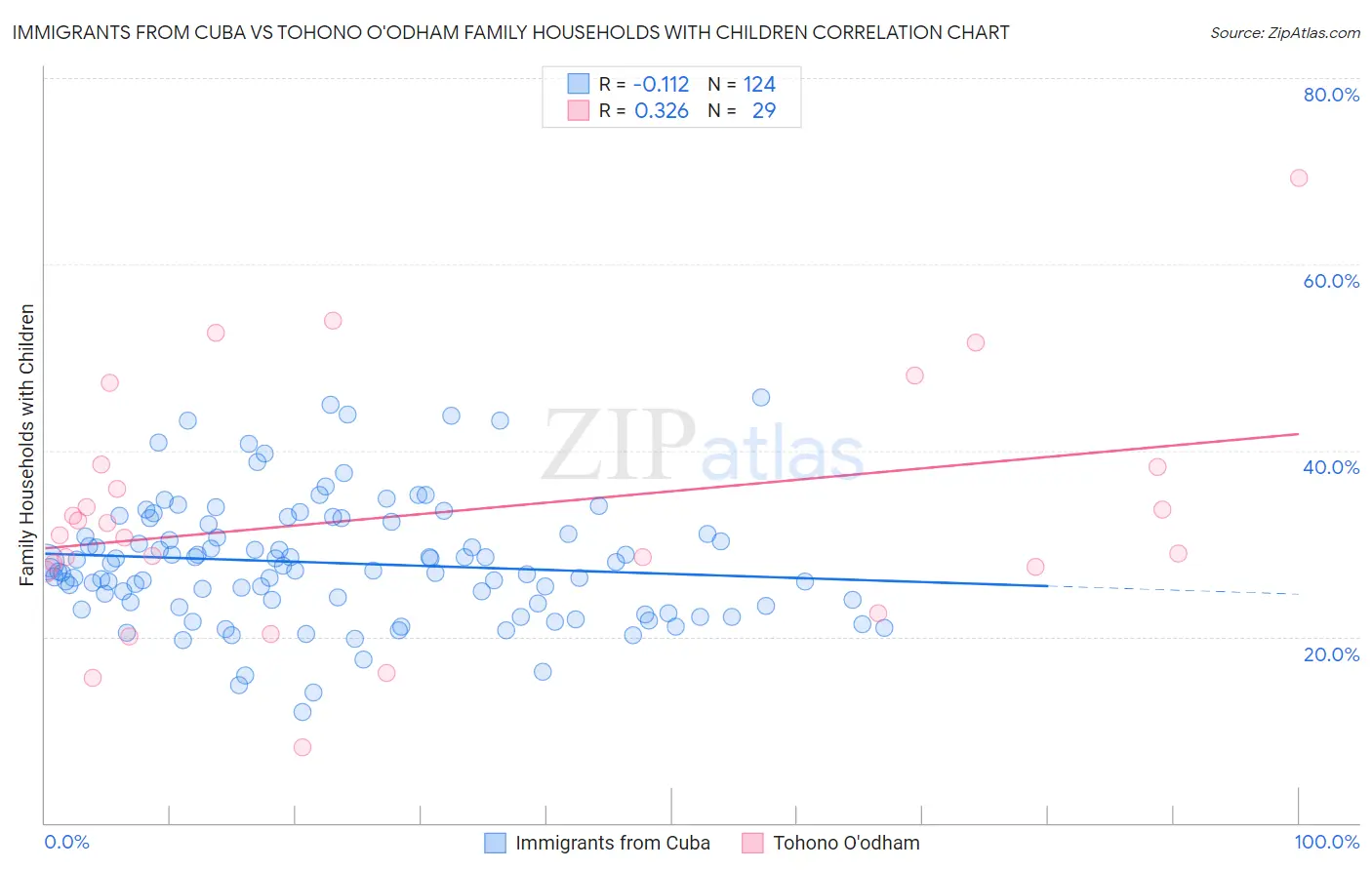 Immigrants from Cuba vs Tohono O'odham Family Households with Children