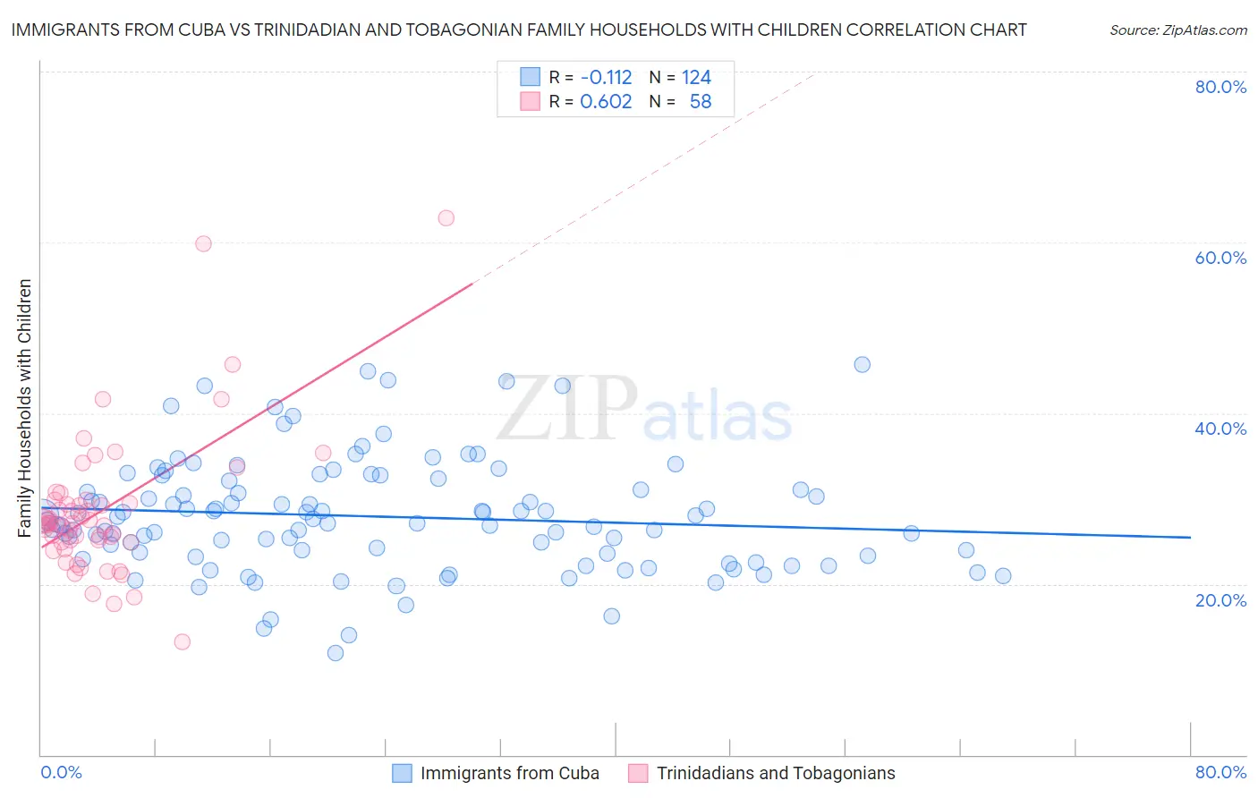 Immigrants from Cuba vs Trinidadian and Tobagonian Family Households with Children