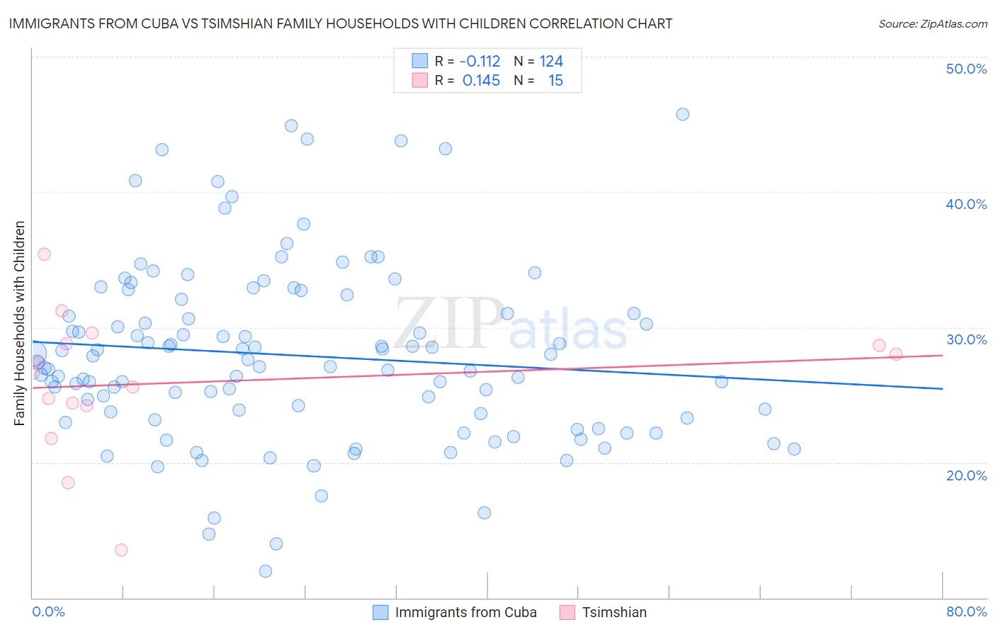 Immigrants from Cuba vs Tsimshian Family Households with Children