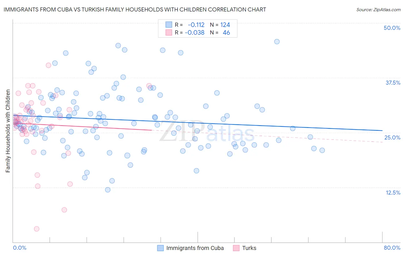 Immigrants from Cuba vs Turkish Family Households with Children