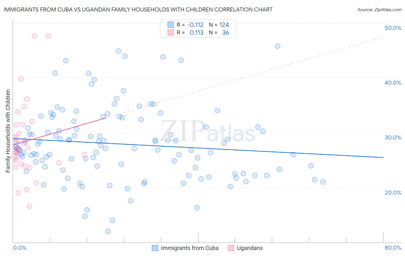 Immigrants from Cuba vs Ugandan Family Households with Children