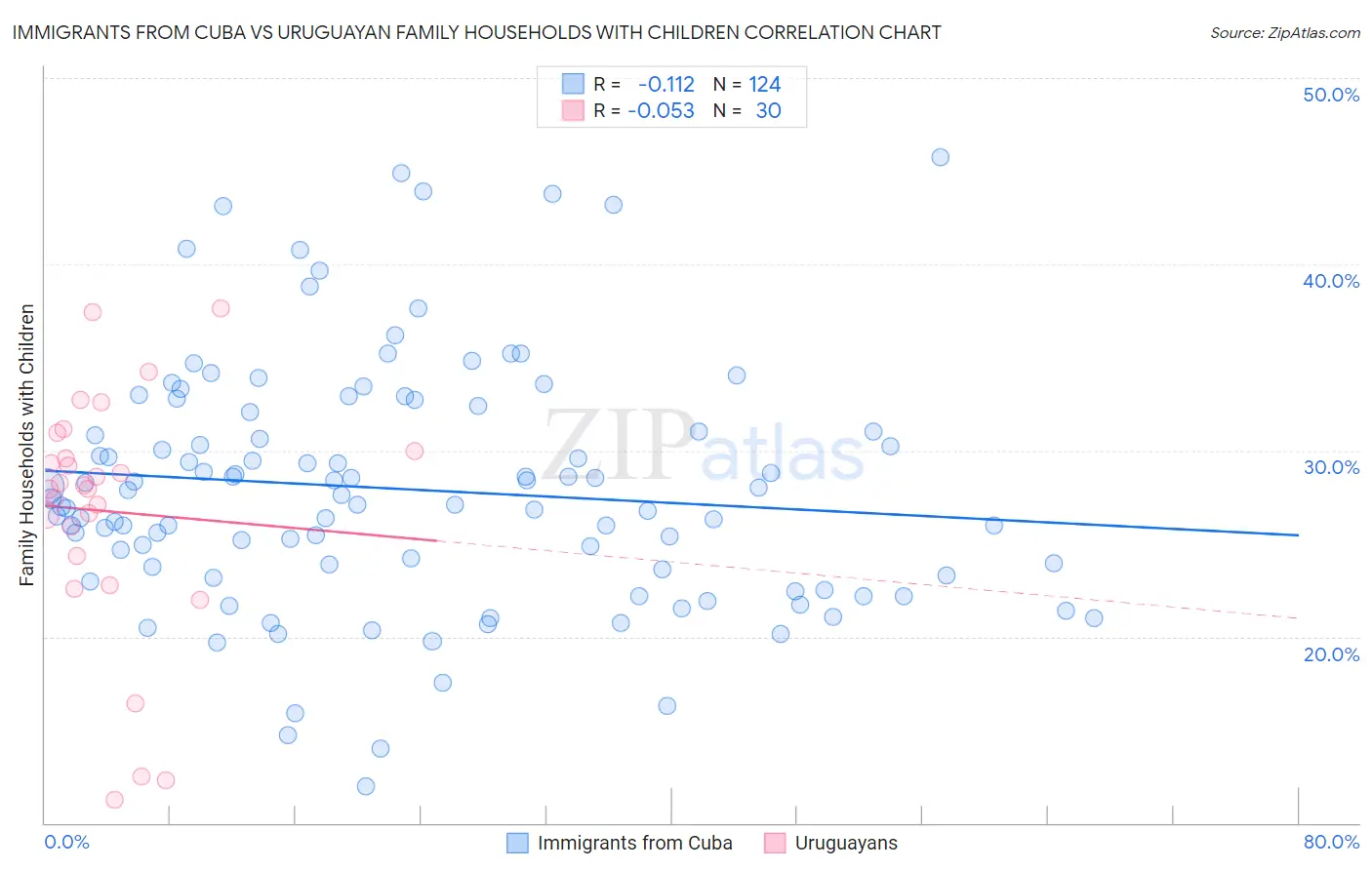 Immigrants from Cuba vs Uruguayan Family Households with Children