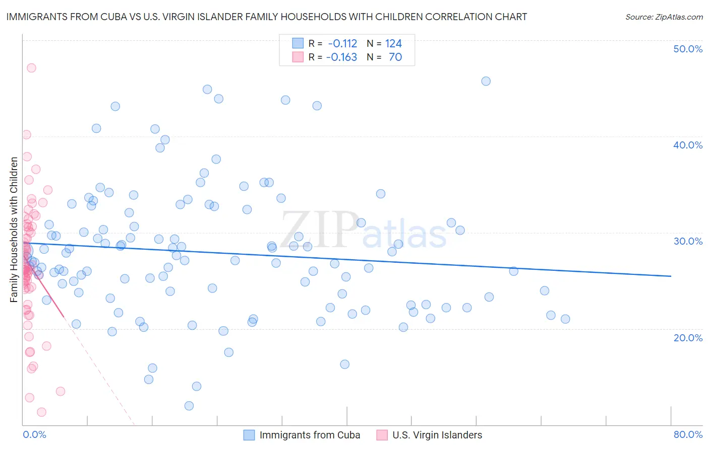 Immigrants from Cuba vs U.S. Virgin Islander Family Households with Children