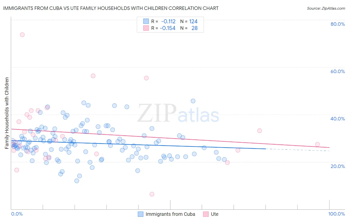 Immigrants from Cuba vs Ute Family Households with Children