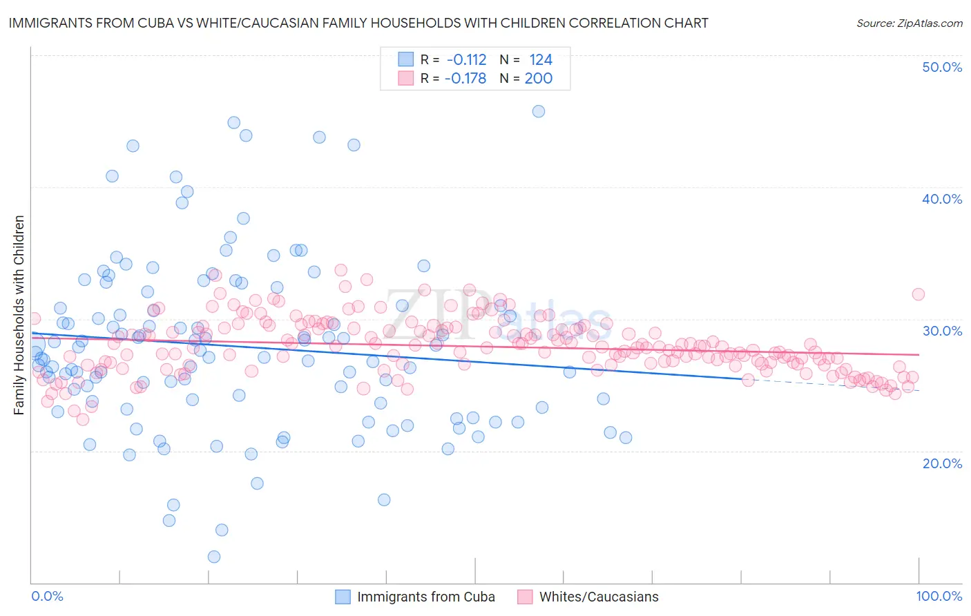 Immigrants from Cuba vs White/Caucasian Family Households with Children