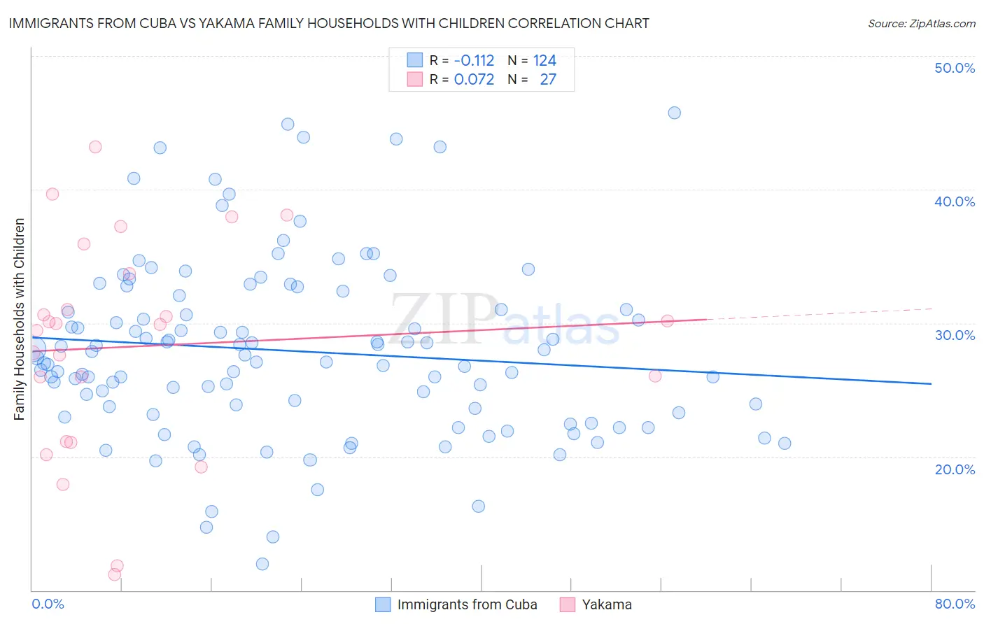 Immigrants from Cuba vs Yakama Family Households with Children