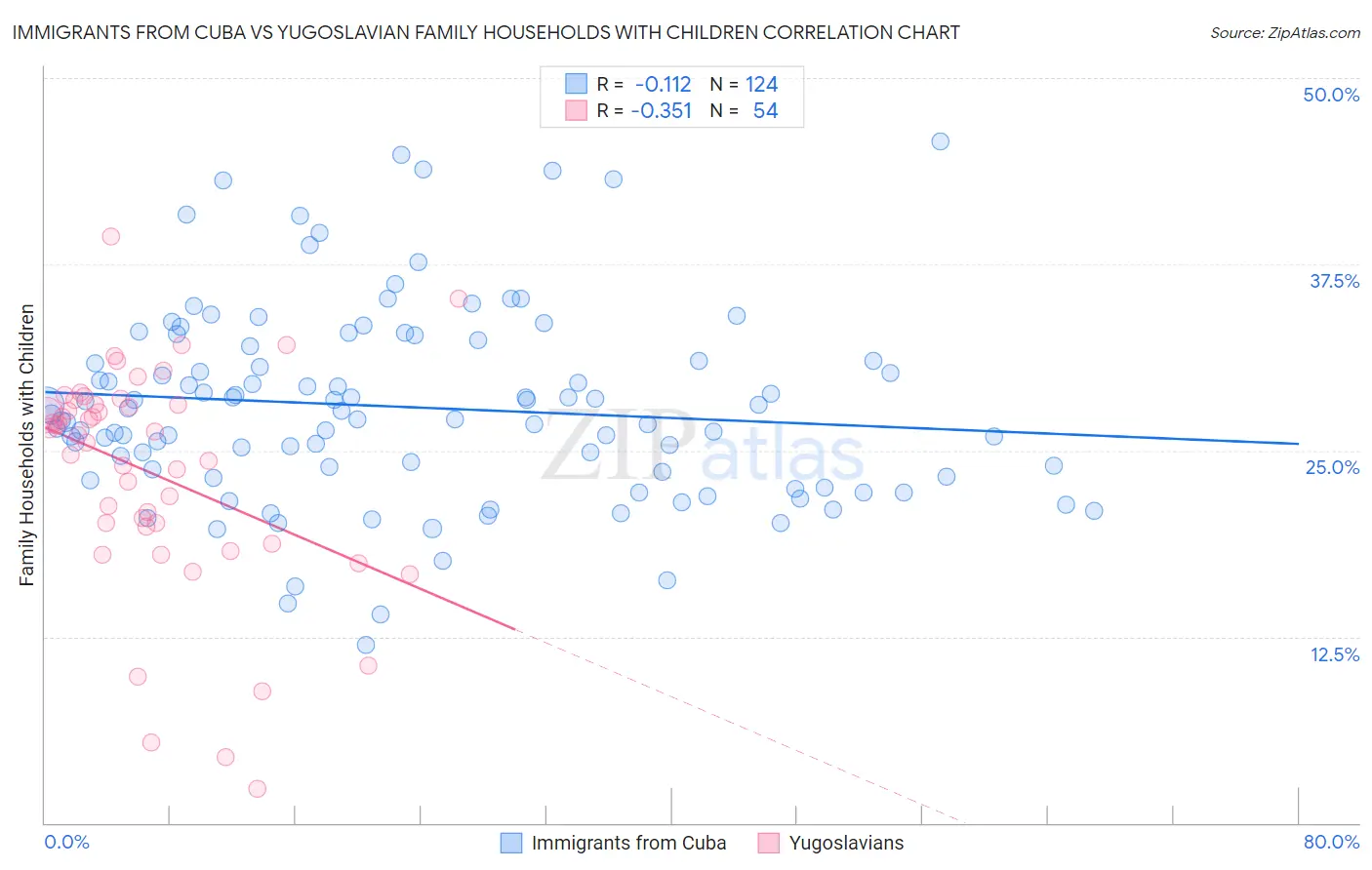 Immigrants from Cuba vs Yugoslavian Family Households with Children