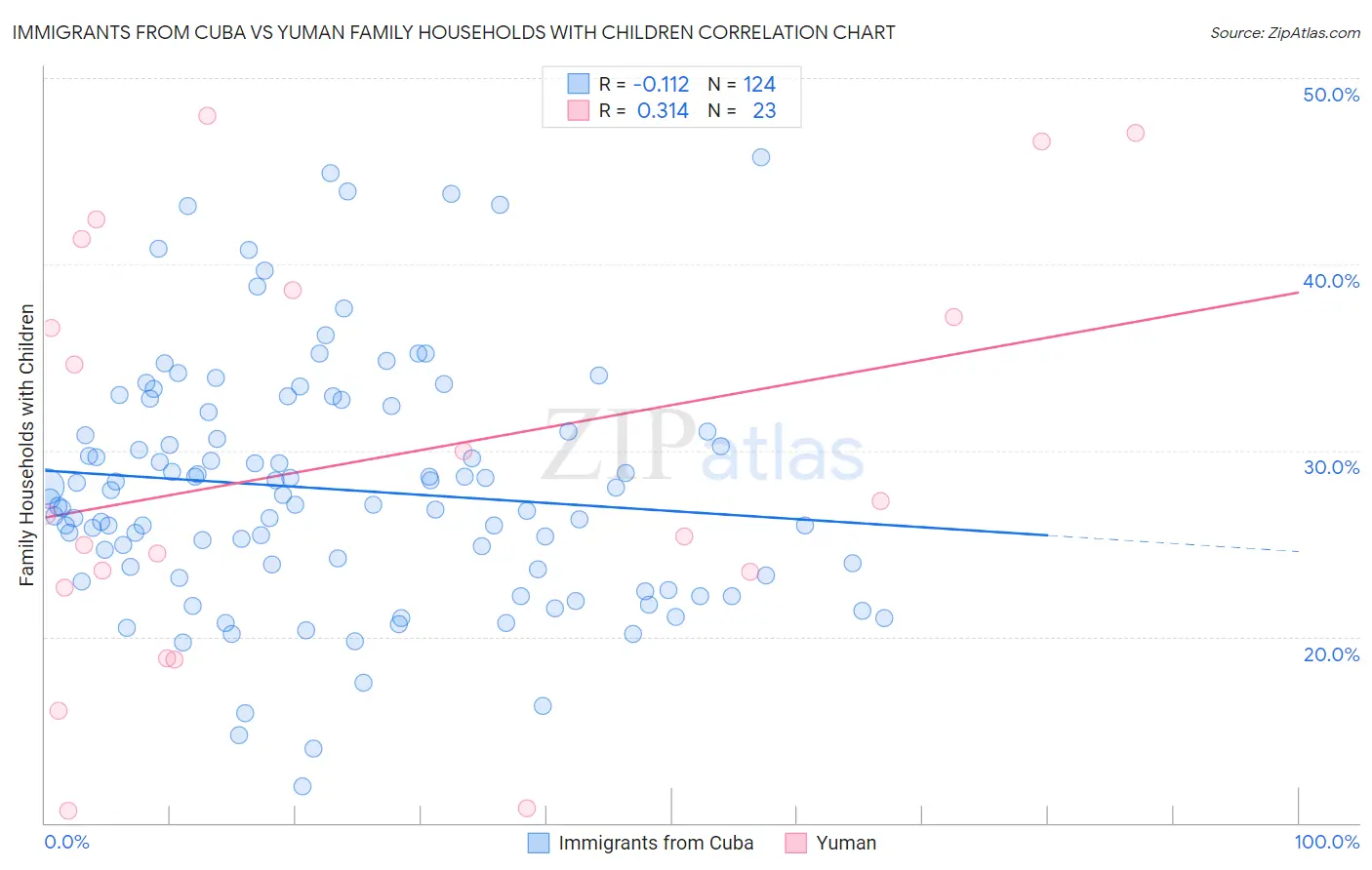 Immigrants from Cuba vs Yuman Family Households with Children