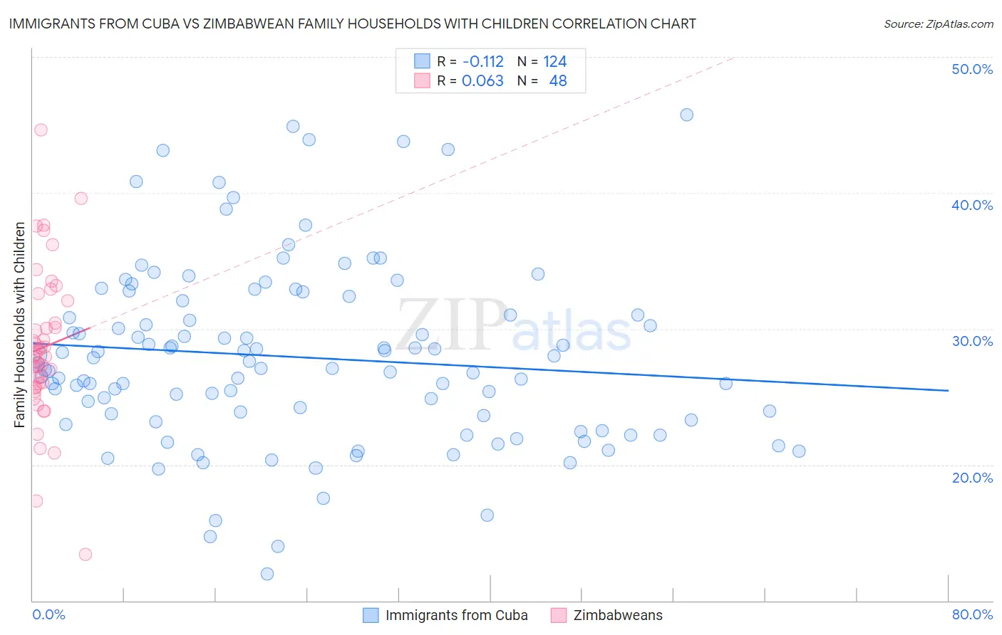 Immigrants from Cuba vs Zimbabwean Family Households with Children