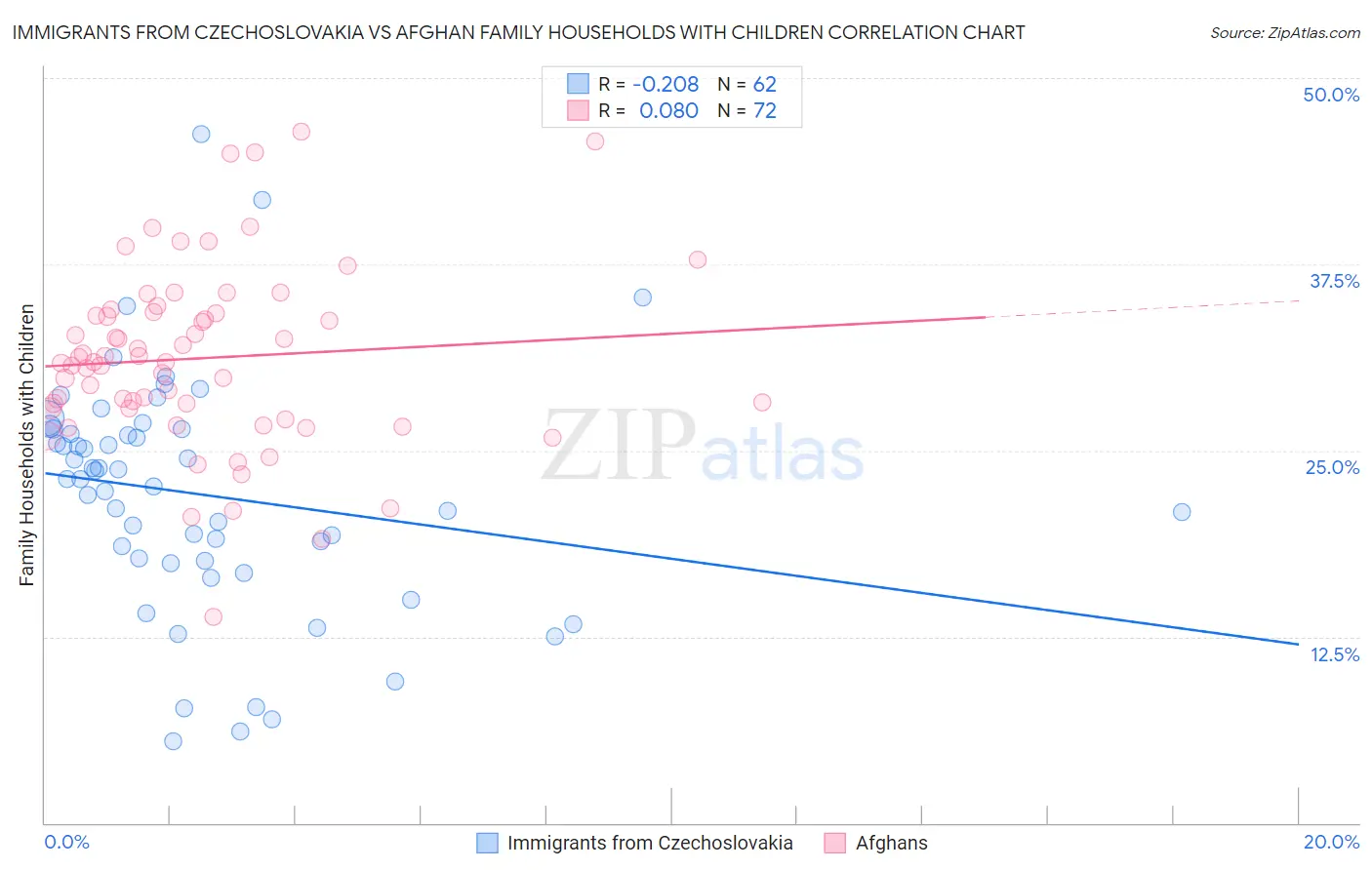 Immigrants from Czechoslovakia vs Afghan Family Households with Children