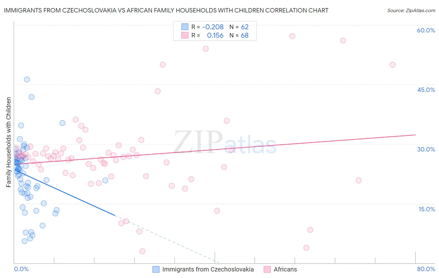 Immigrants from Czechoslovakia vs African Family Households with Children