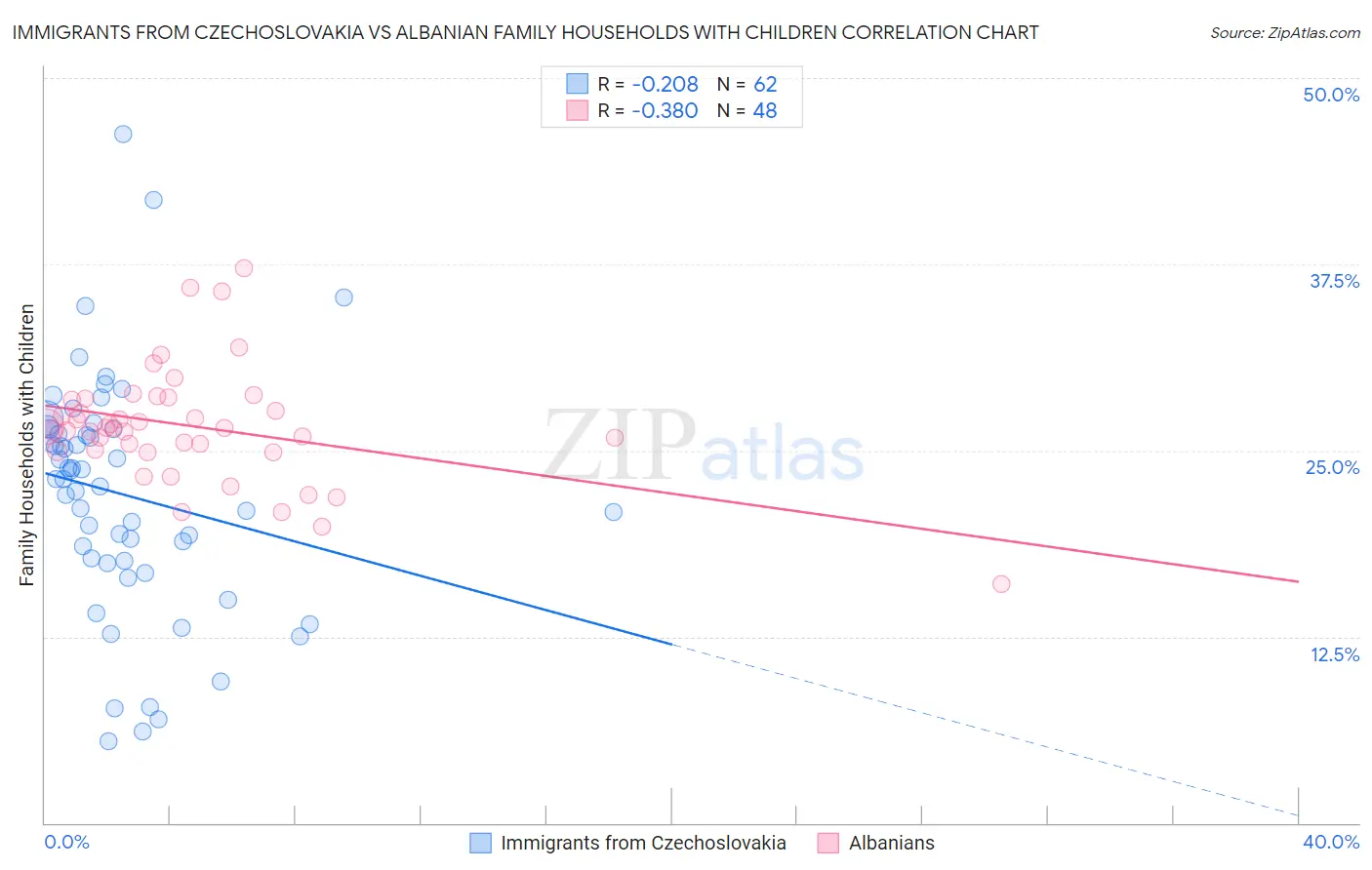 Immigrants from Czechoslovakia vs Albanian Family Households with Children