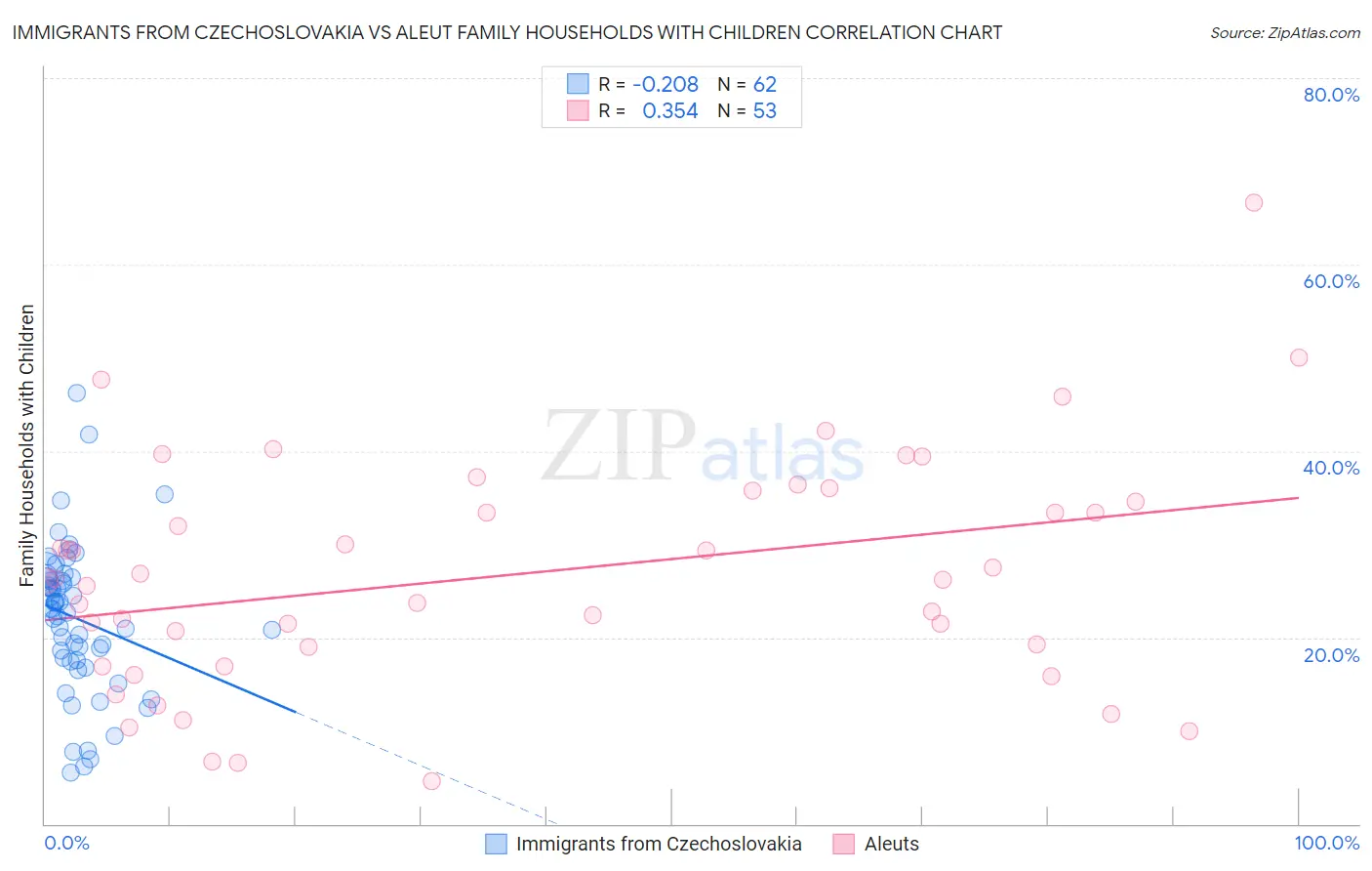 Immigrants from Czechoslovakia vs Aleut Family Households with Children