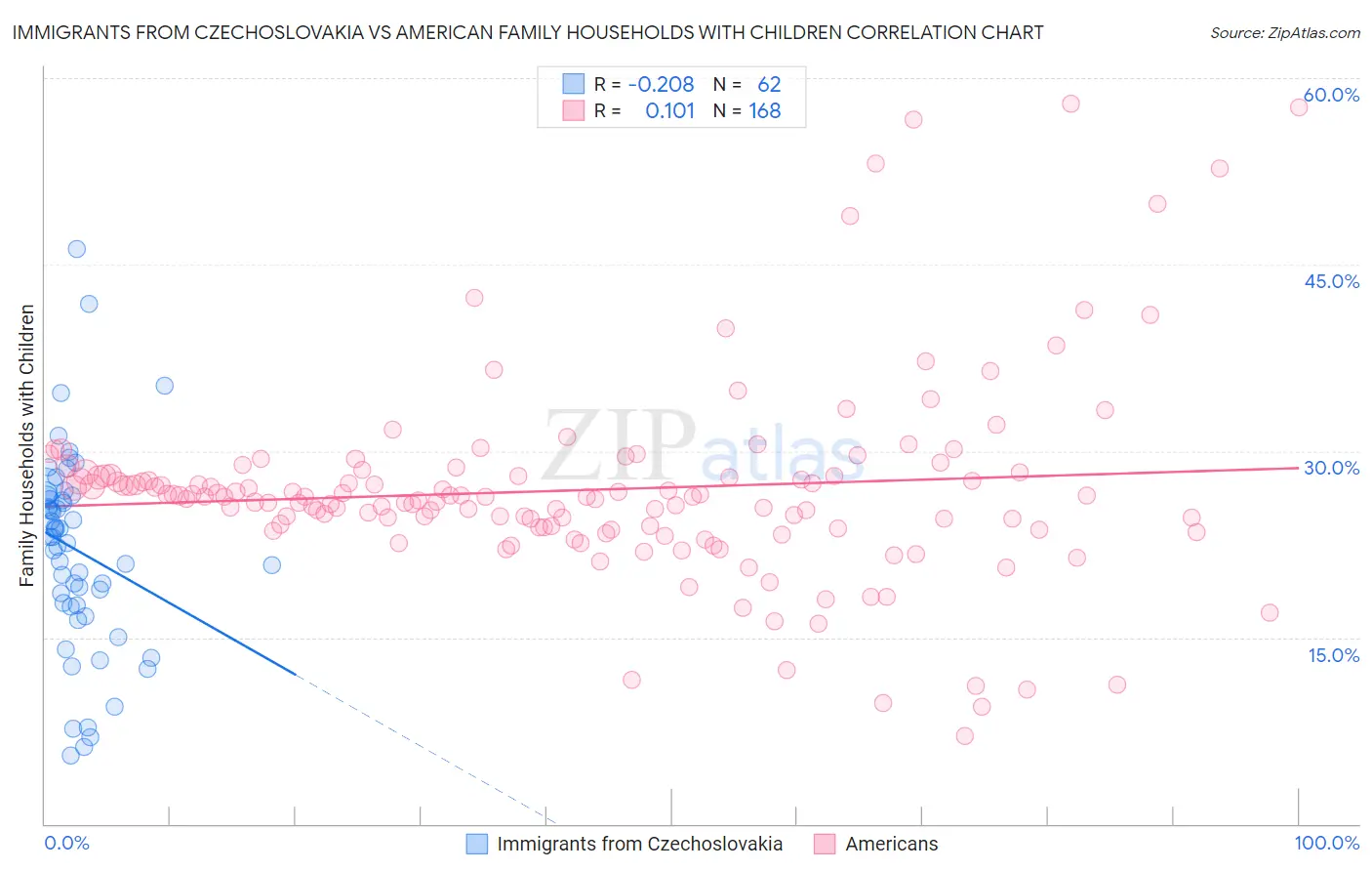 Immigrants from Czechoslovakia vs American Family Households with Children