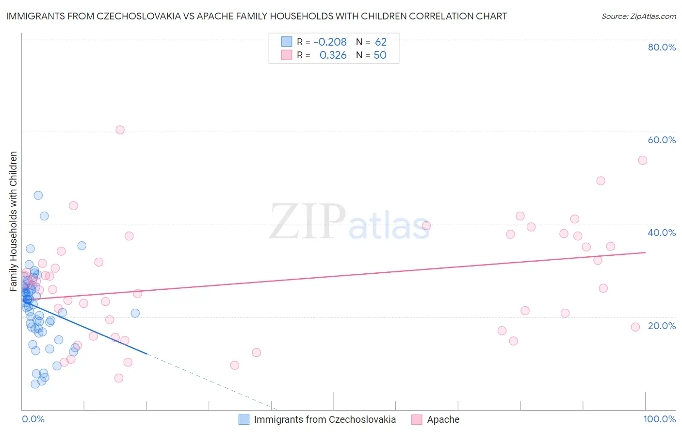 Immigrants from Czechoslovakia vs Apache Family Households with Children