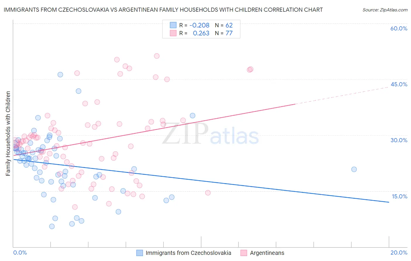 Immigrants from Czechoslovakia vs Argentinean Family Households with Children