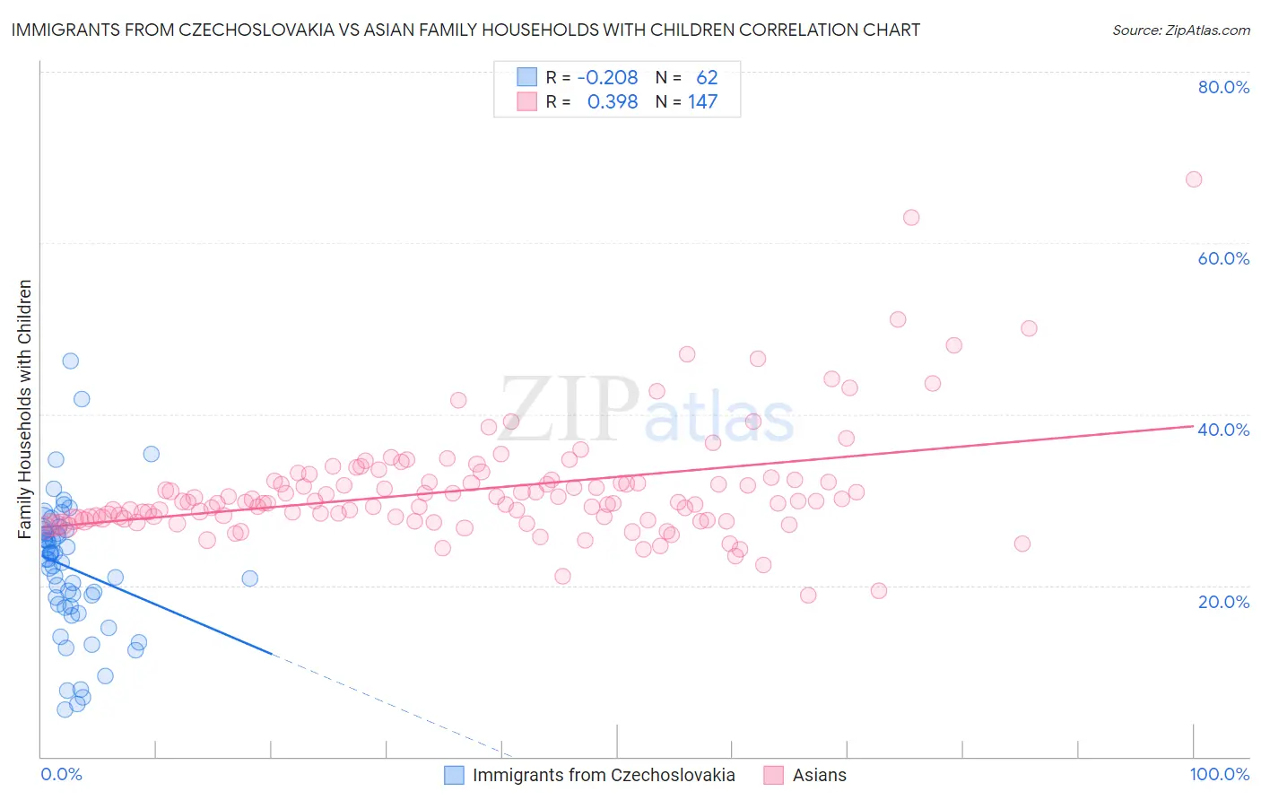 Immigrants from Czechoslovakia vs Asian Family Households with Children