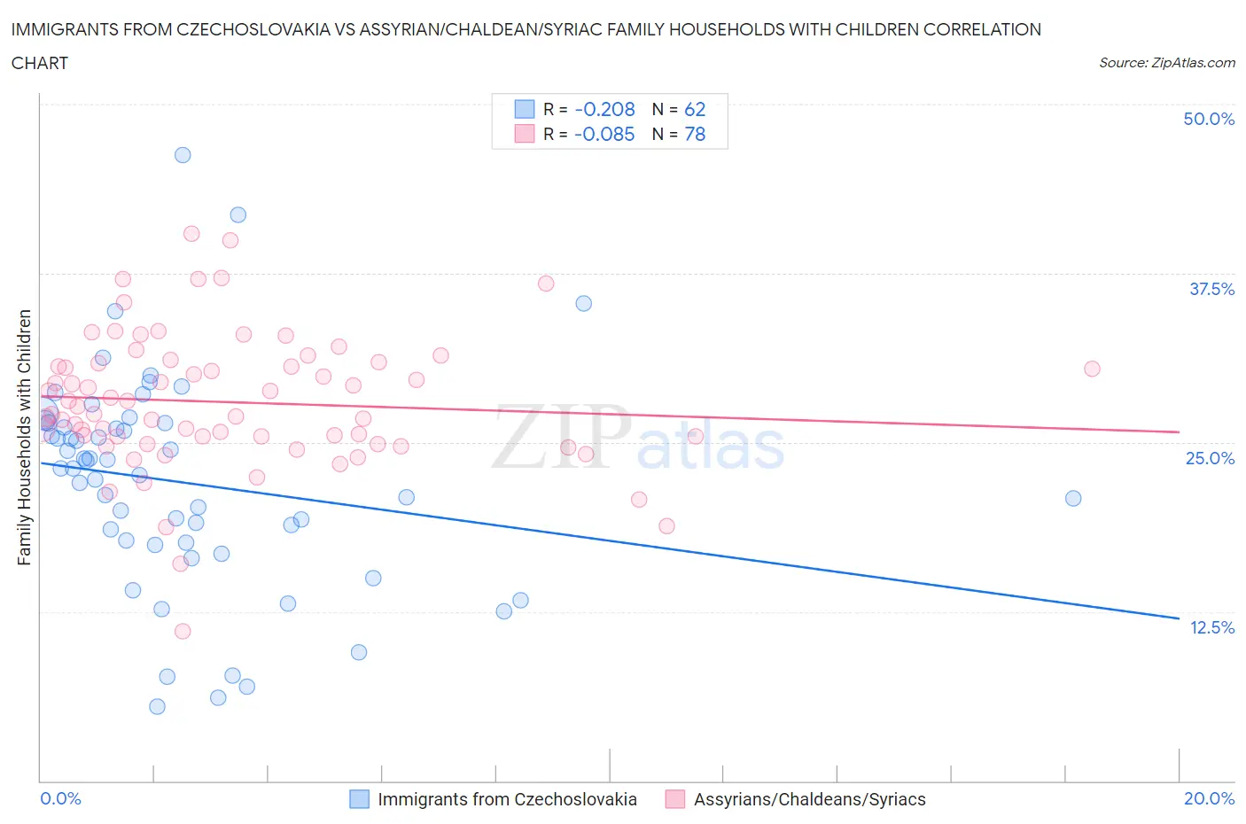 Immigrants from Czechoslovakia vs Assyrian/Chaldean/Syriac Family Households with Children