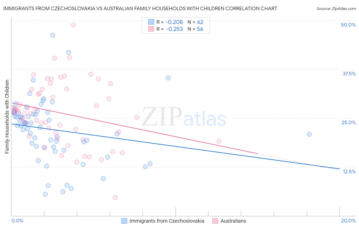 Immigrants from Czechoslovakia vs Australian Family Households with Children