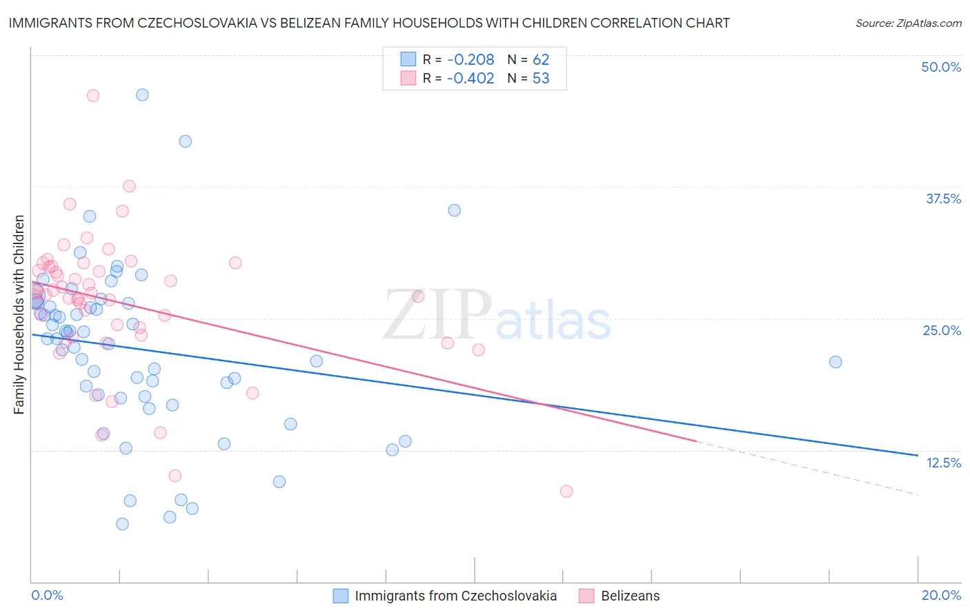 Immigrants from Czechoslovakia vs Belizean Family Households with Children