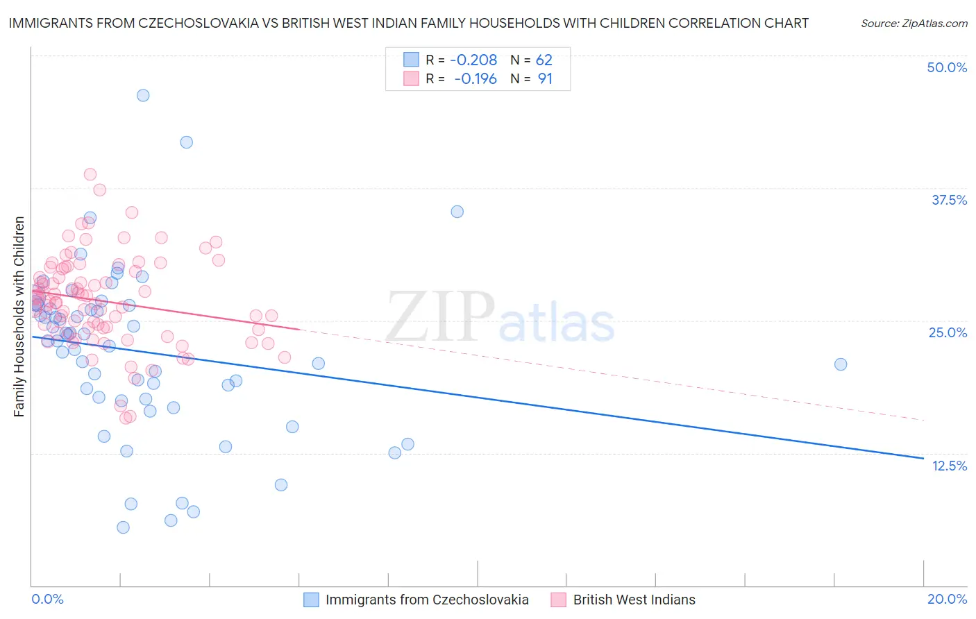 Immigrants from Czechoslovakia vs British West Indian Family Households with Children
