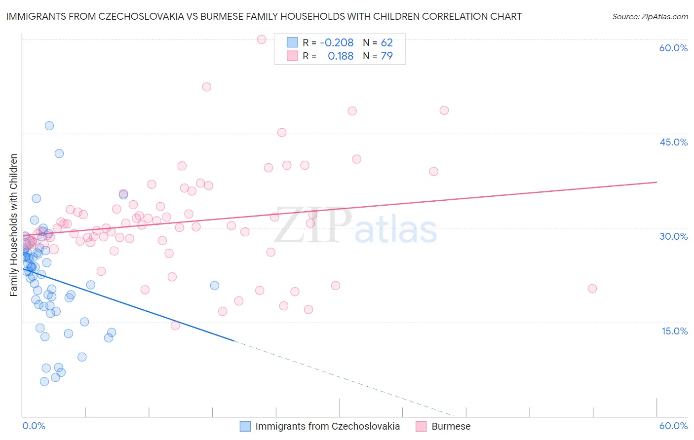 Immigrants from Czechoslovakia vs Burmese Family Households with Children