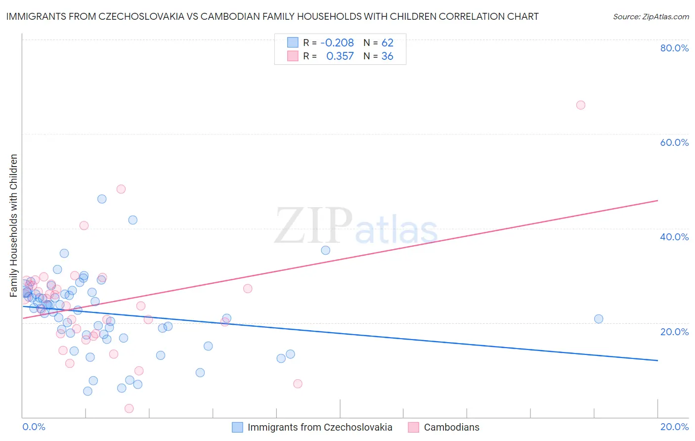Immigrants from Czechoslovakia vs Cambodian Family Households with Children