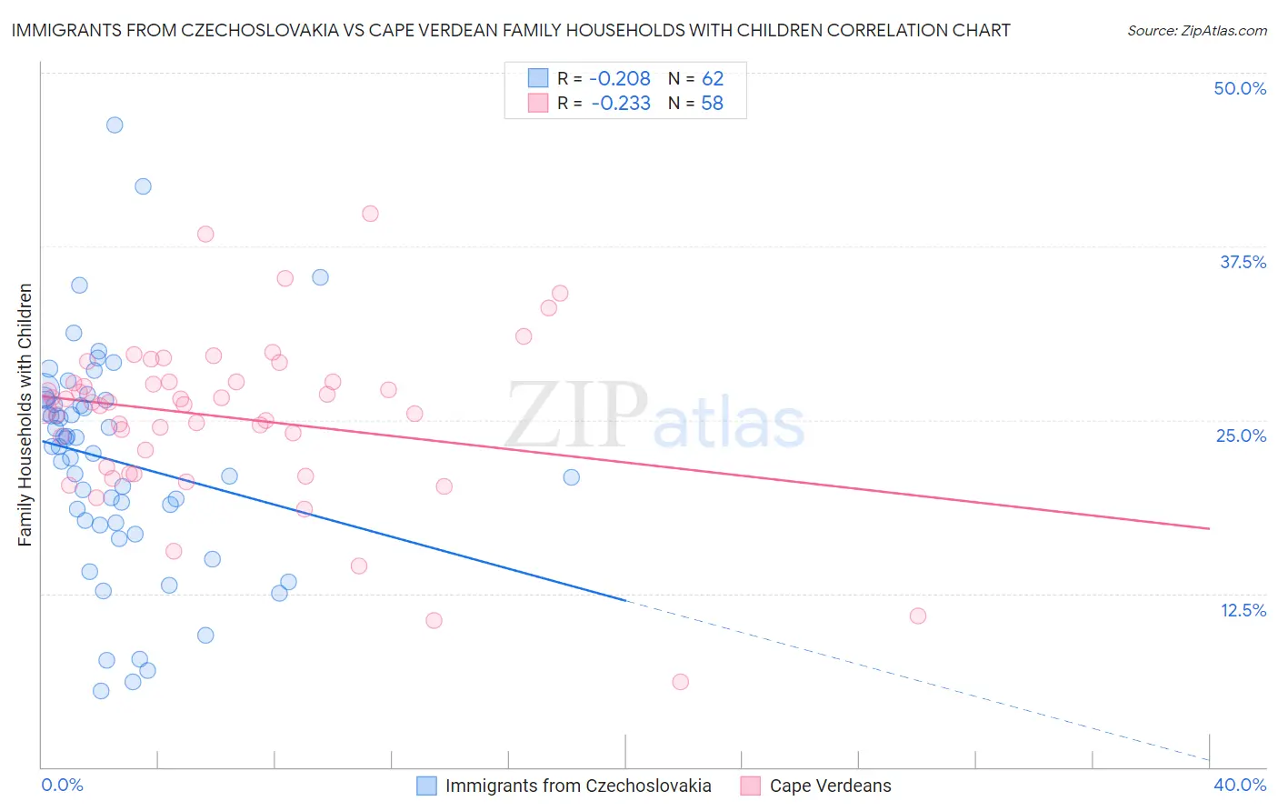 Immigrants from Czechoslovakia vs Cape Verdean Family Households with Children