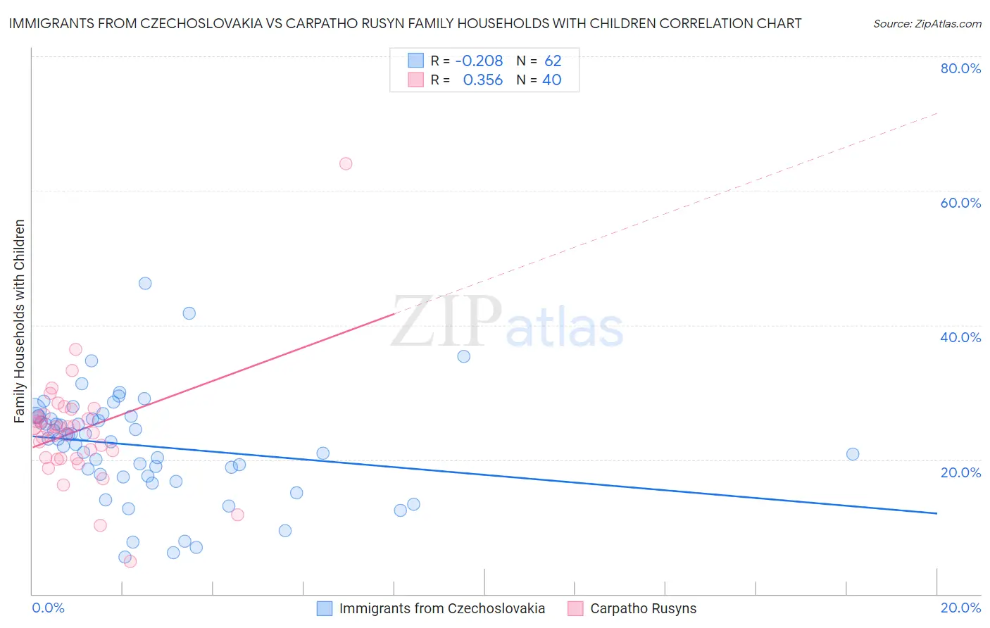 Immigrants from Czechoslovakia vs Carpatho Rusyn Family Households with Children