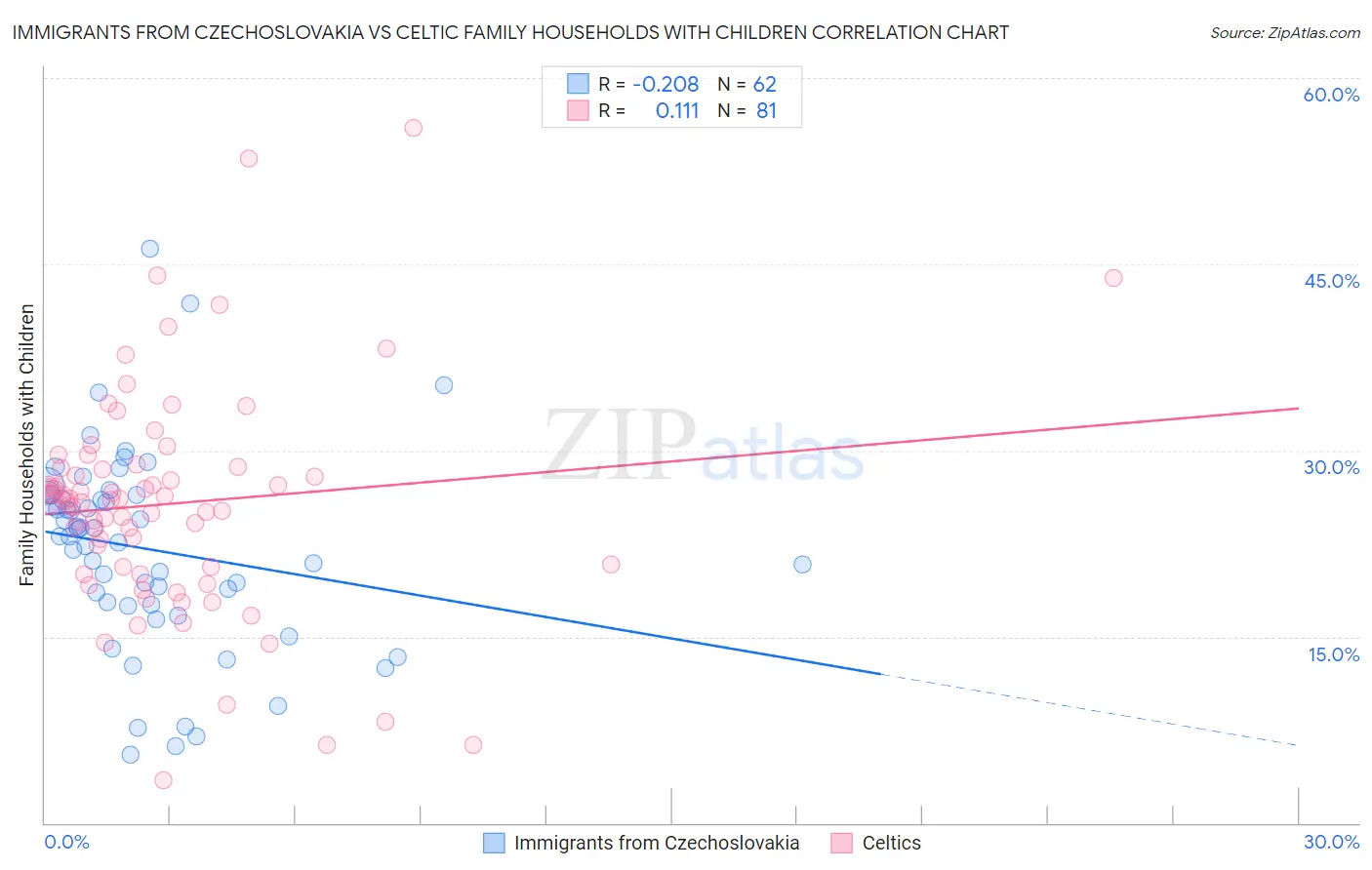 Immigrants from Czechoslovakia vs Celtic Family Households with Children