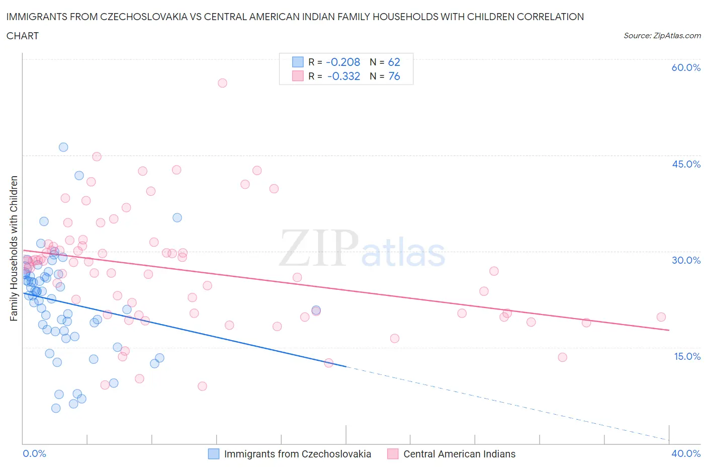 Immigrants from Czechoslovakia vs Central American Indian Family Households with Children