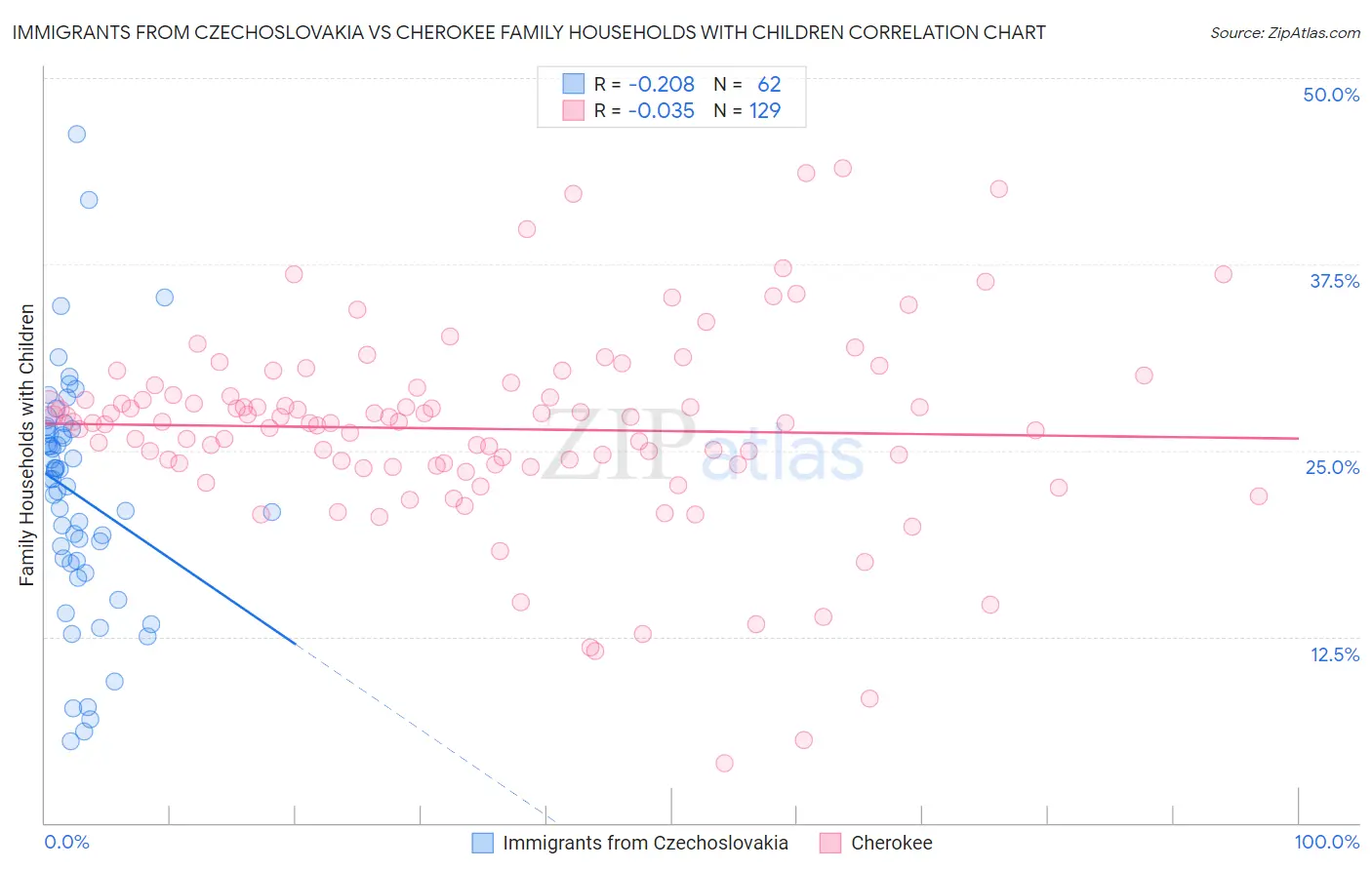 Immigrants from Czechoslovakia vs Cherokee Family Households with Children