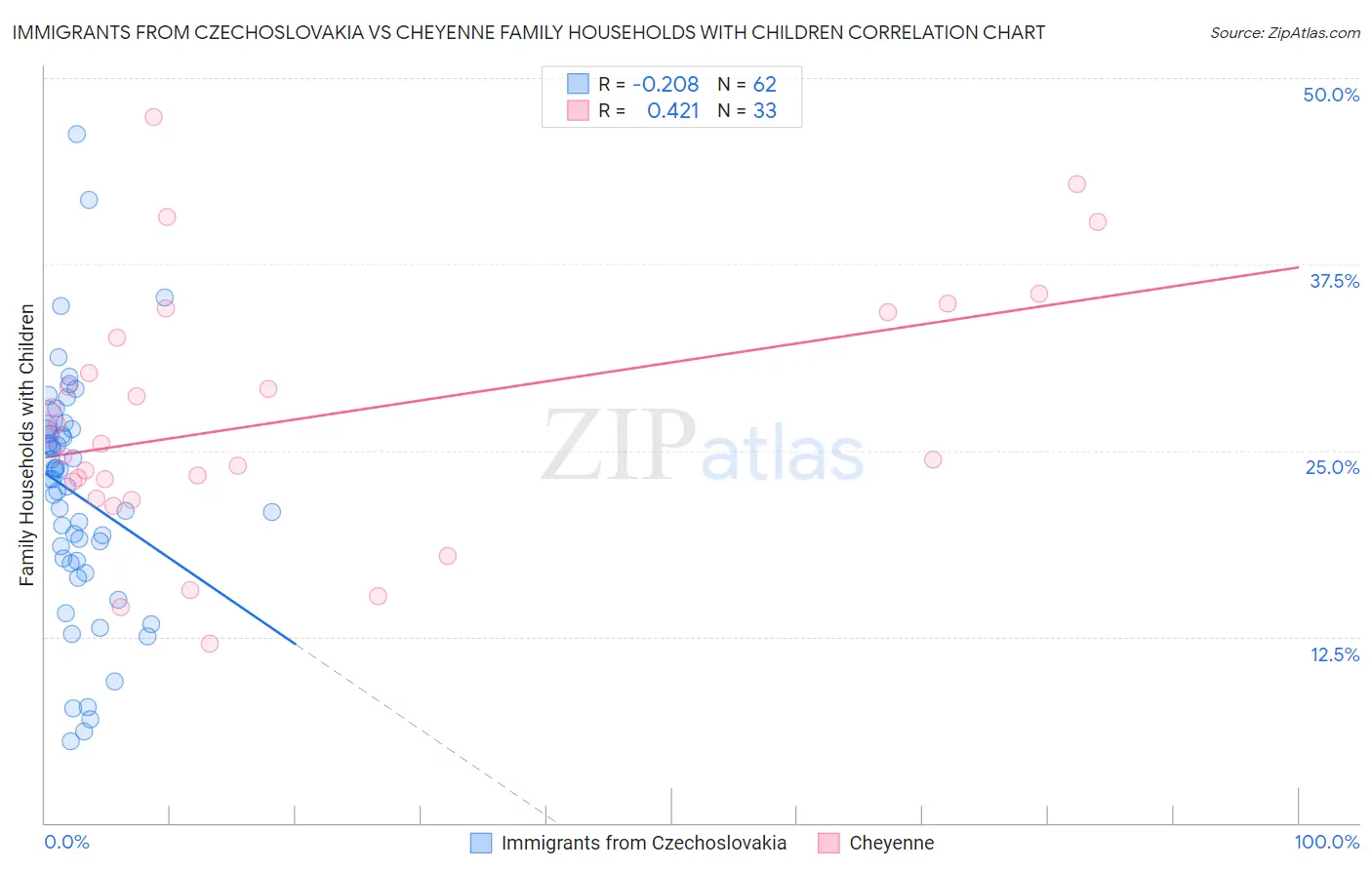 Immigrants from Czechoslovakia vs Cheyenne Family Households with Children
