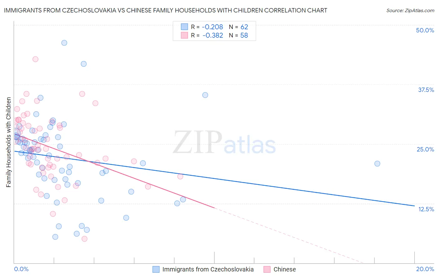 Immigrants from Czechoslovakia vs Chinese Family Households with Children