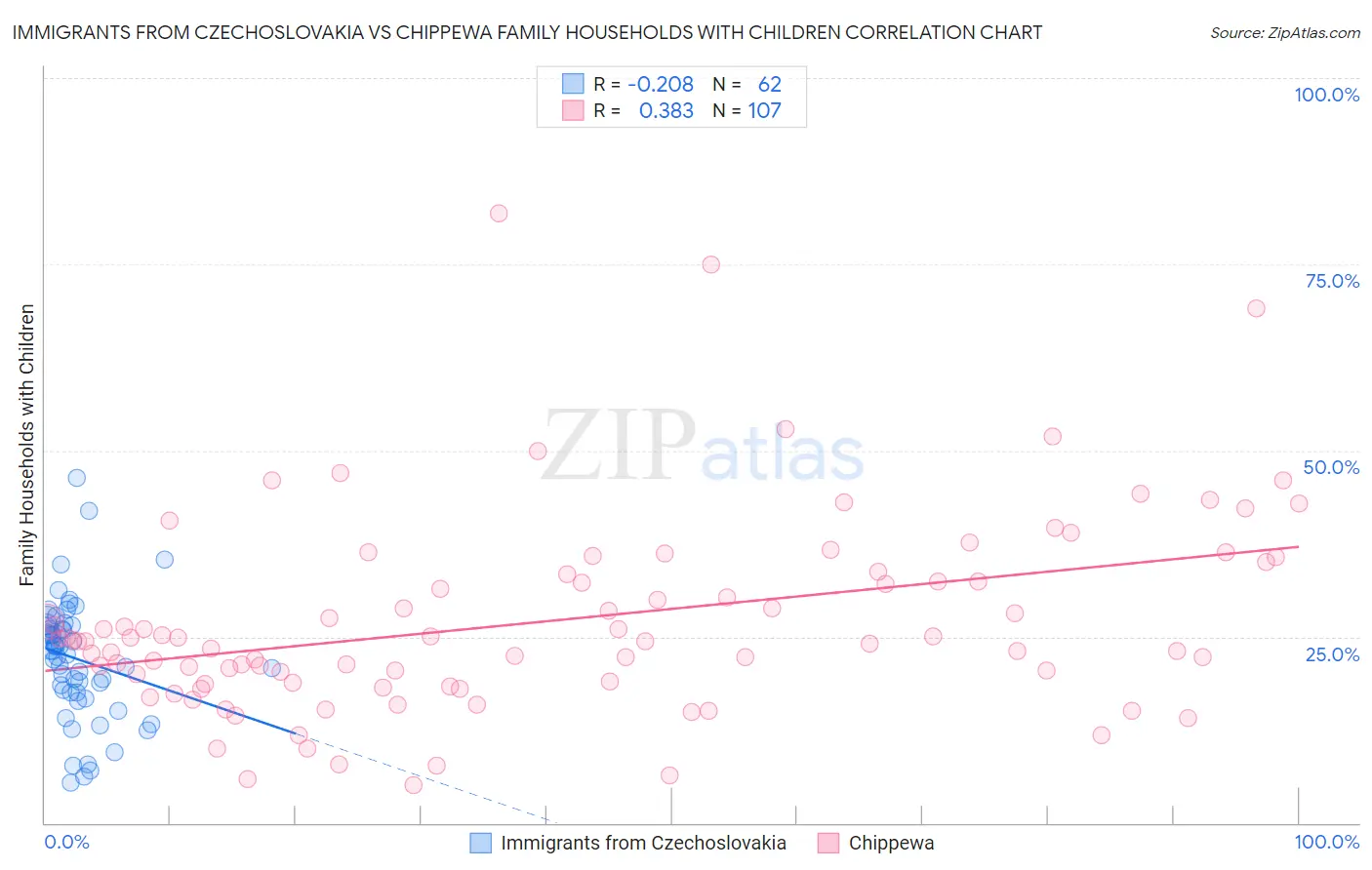 Immigrants from Czechoslovakia vs Chippewa Family Households with Children