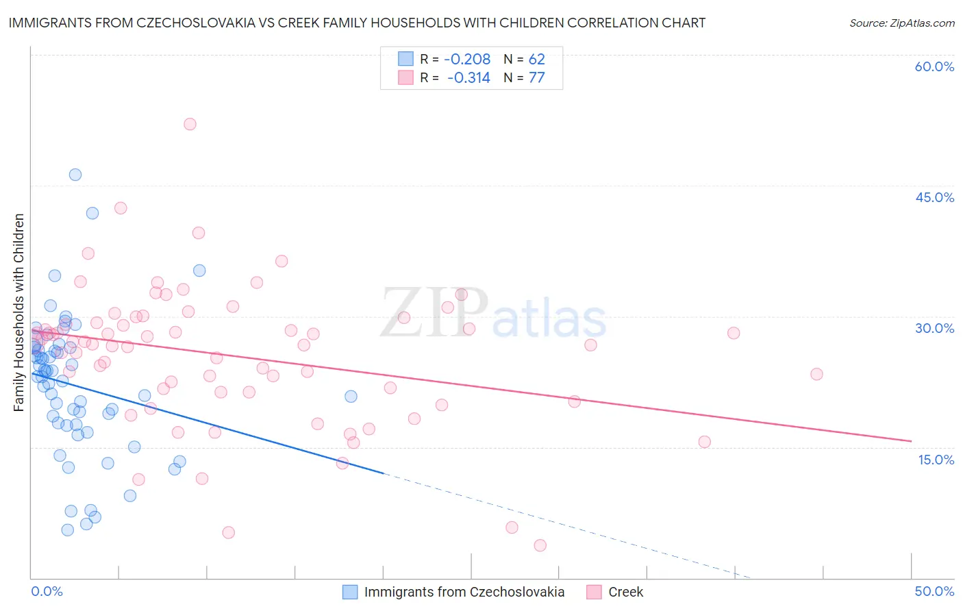 Immigrants from Czechoslovakia vs Creek Family Households with Children