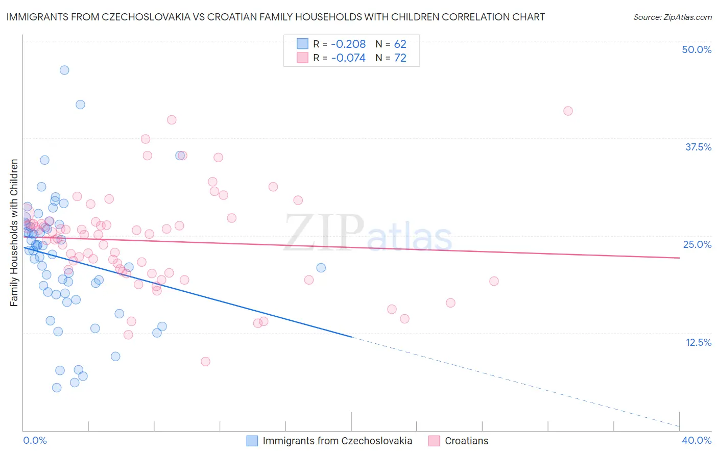 Immigrants from Czechoslovakia vs Croatian Family Households with Children