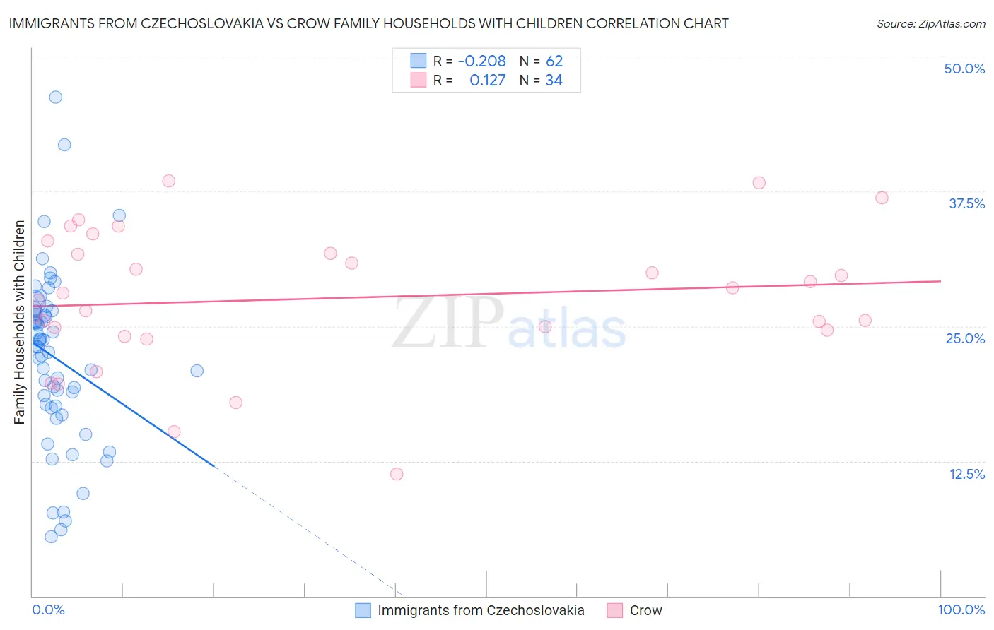 Immigrants from Czechoslovakia vs Crow Family Households with Children