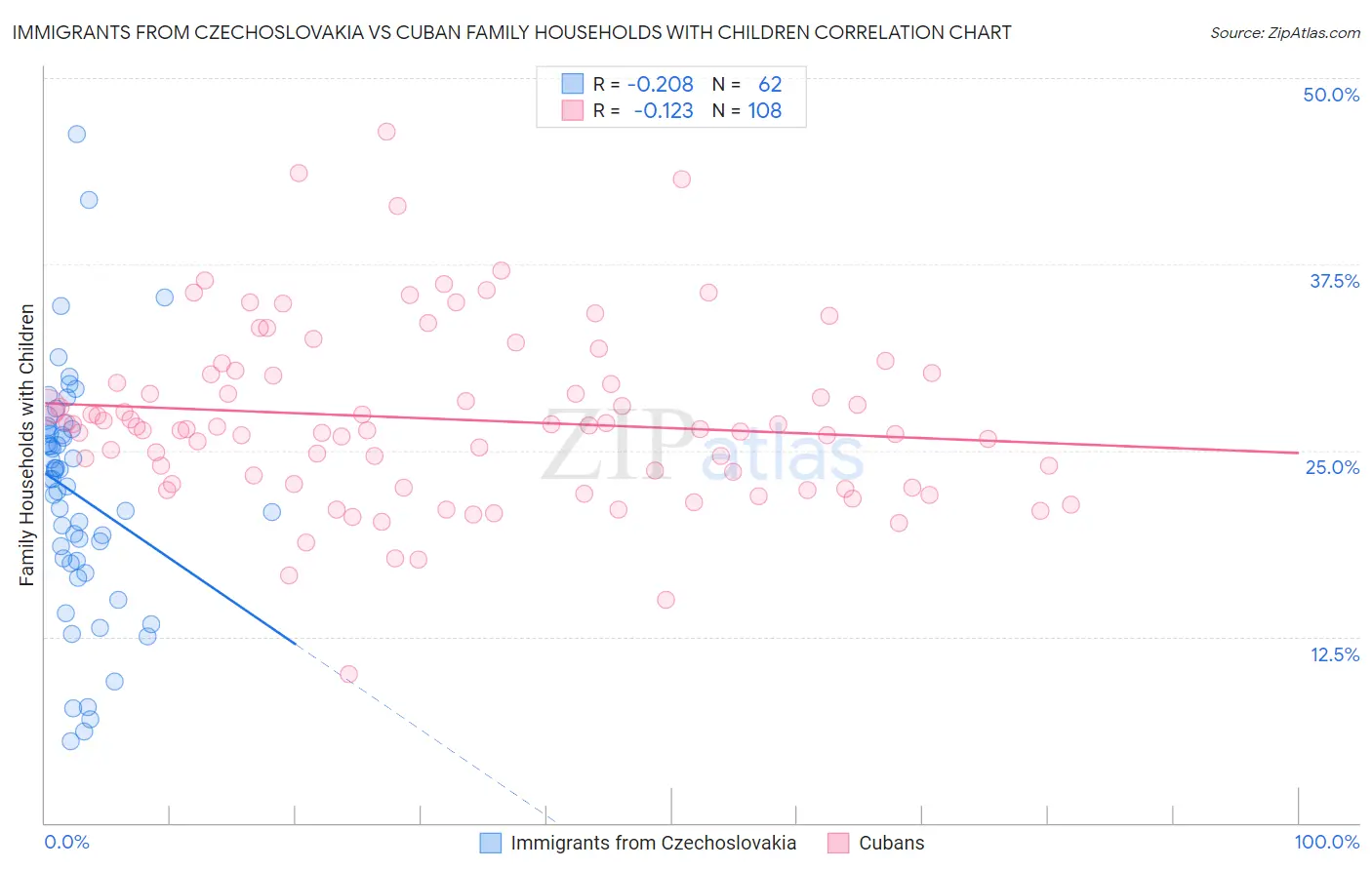 Immigrants from Czechoslovakia vs Cuban Family Households with Children