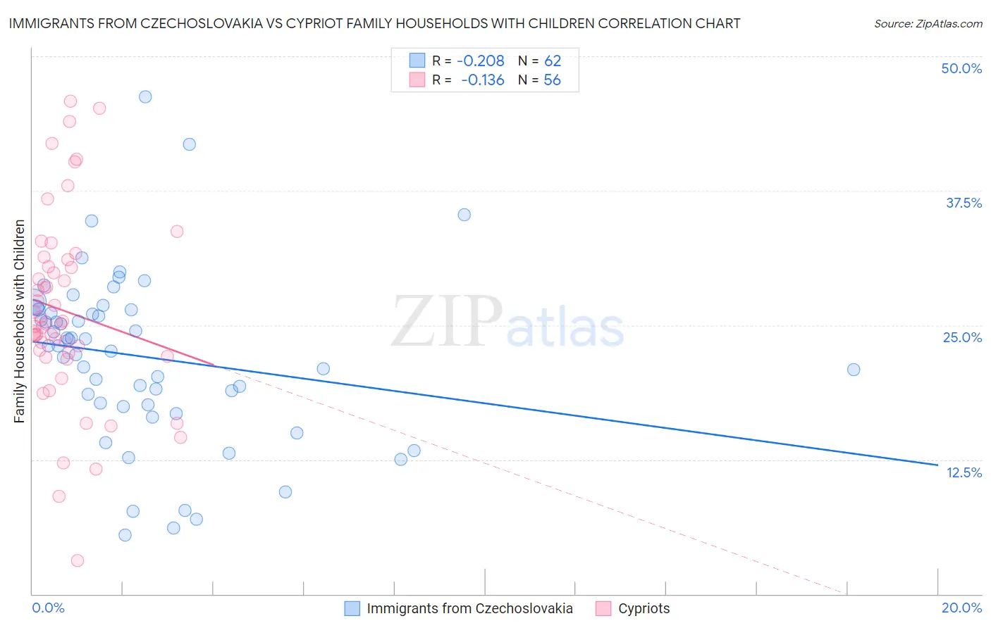 Immigrants from Czechoslovakia vs Cypriot Family Households with Children