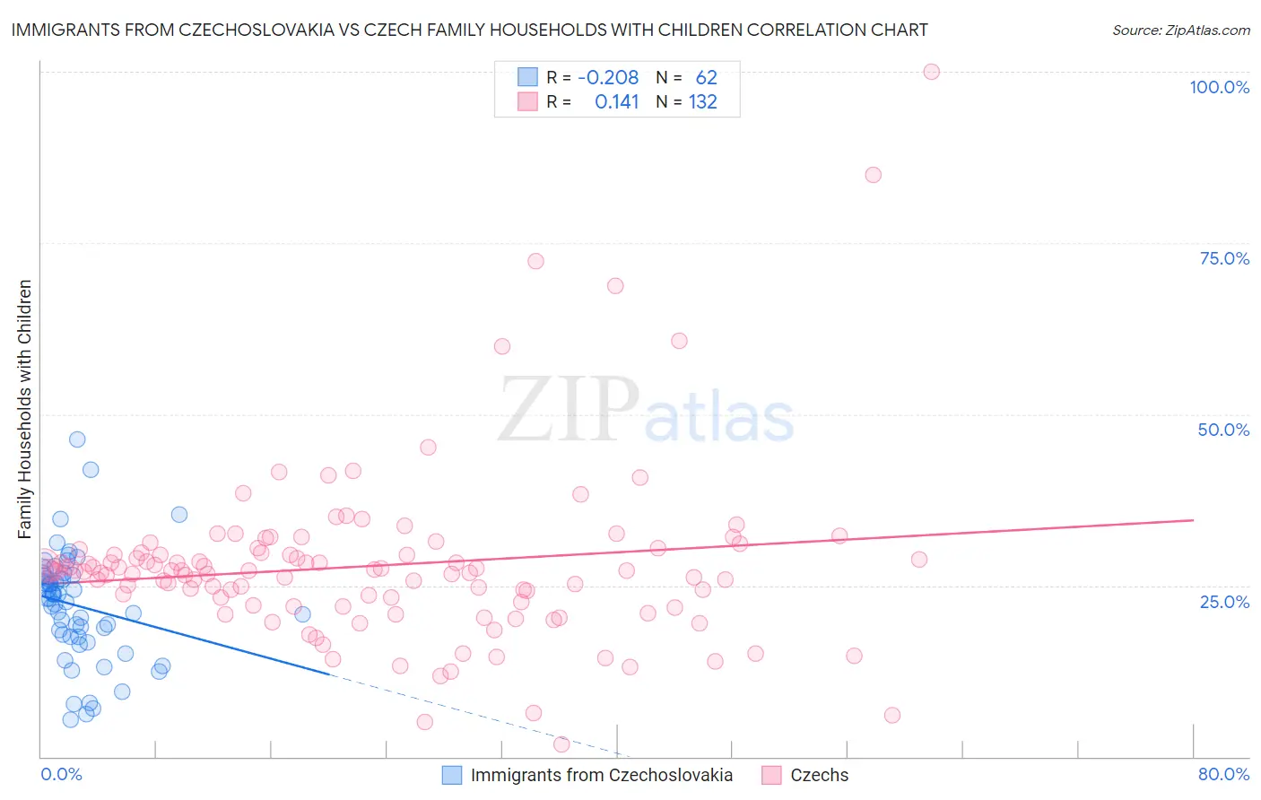 Immigrants from Czechoslovakia vs Czech Family Households with Children