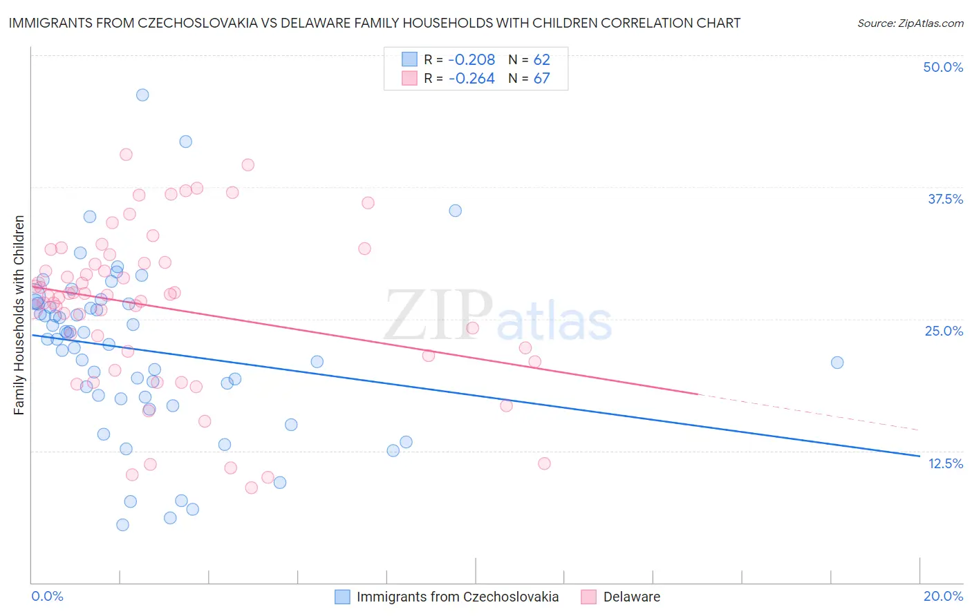 Immigrants from Czechoslovakia vs Delaware Family Households with Children
