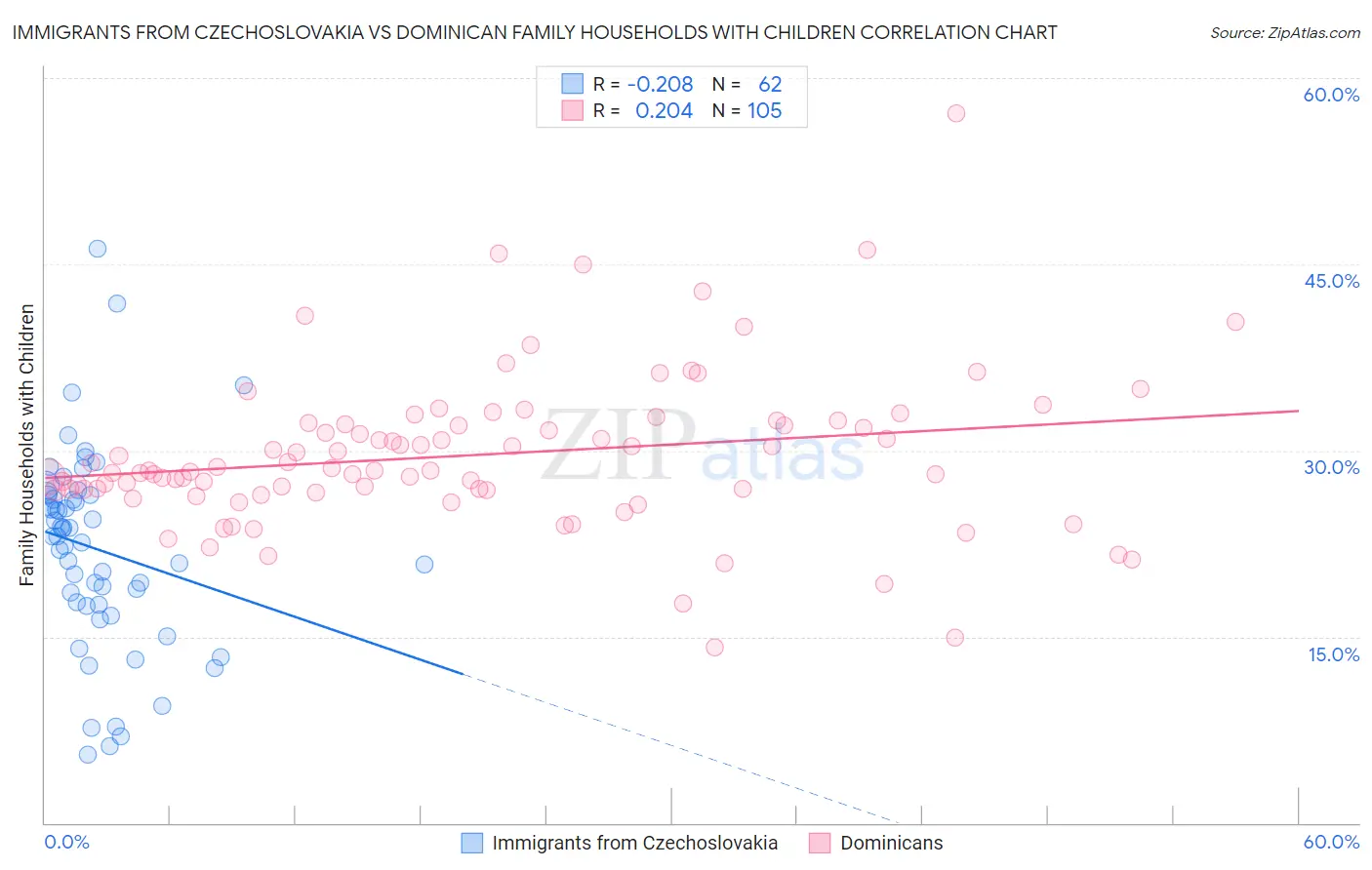 Immigrants from Czechoslovakia vs Dominican Family Households with Children
