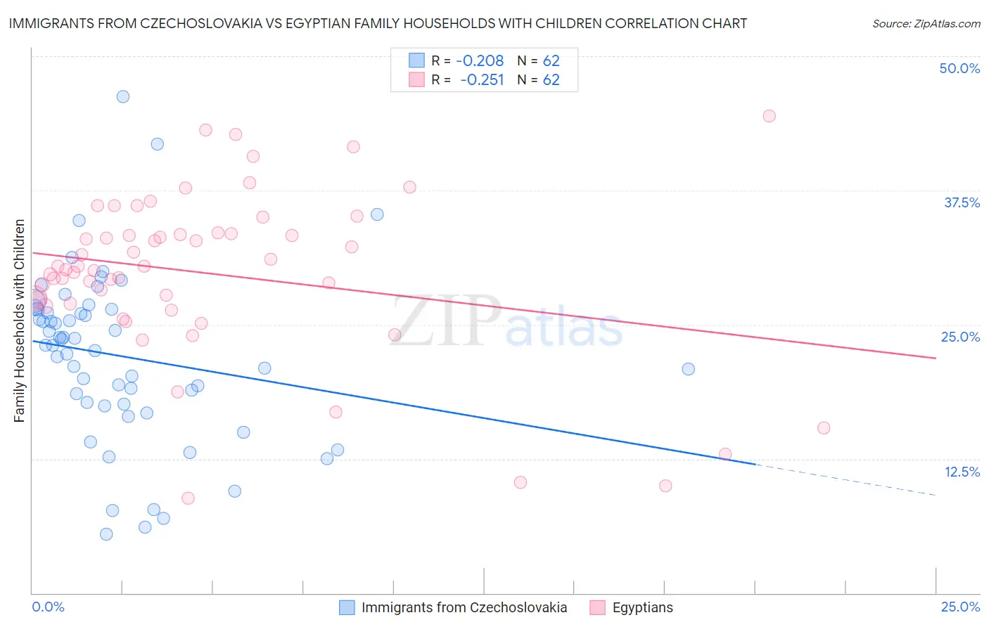 Immigrants from Czechoslovakia vs Egyptian Family Households with Children