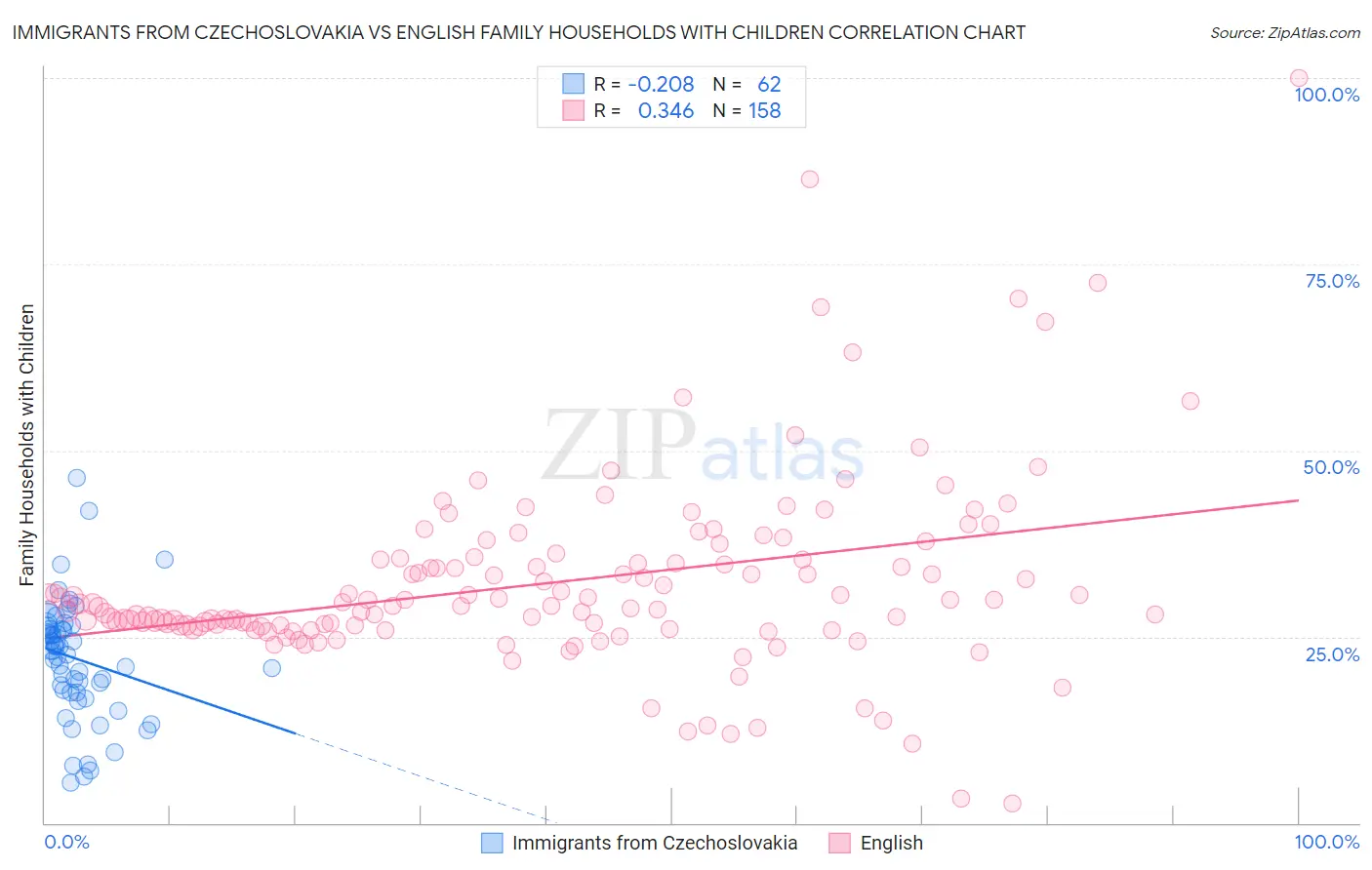 Immigrants from Czechoslovakia vs English Family Households with Children