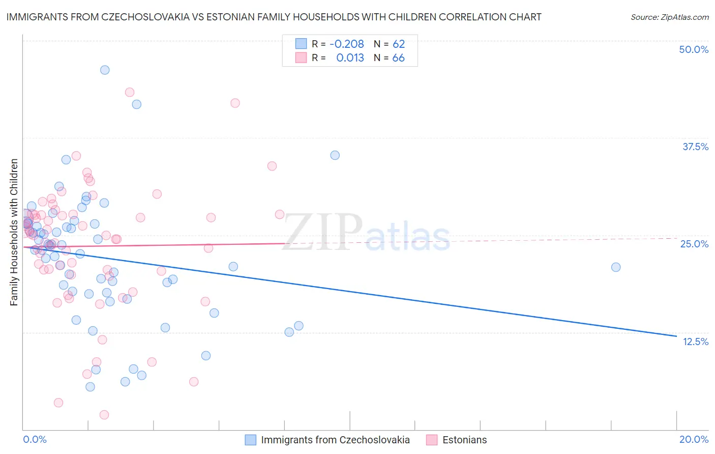 Immigrants from Czechoslovakia vs Estonian Family Households with Children