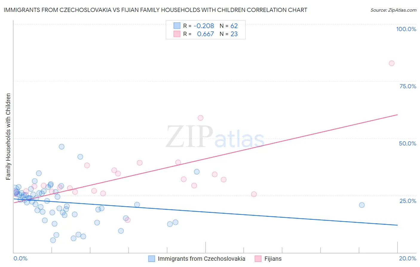 Immigrants from Czechoslovakia vs Fijian Family Households with Children